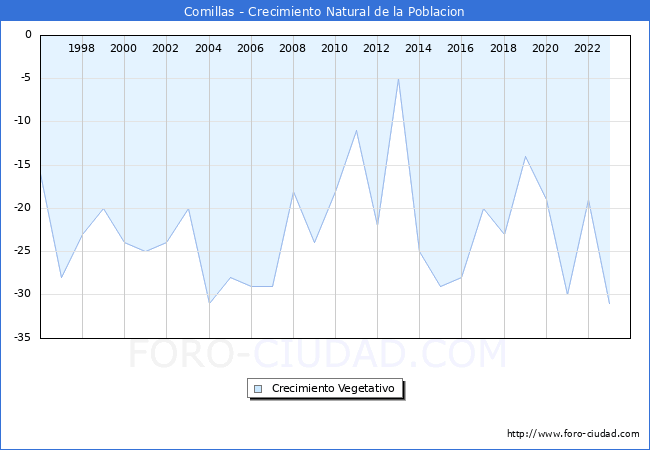 Crecimiento Vegetativo del municipio de Comillas desde 1996 hasta el 2023 
