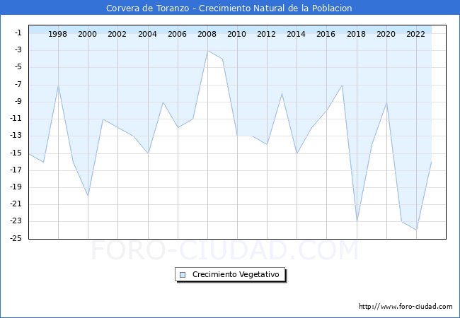 Crecimiento Vegetativo del municipio de Corvera de Toranzo desde 1996 hasta el 2023 