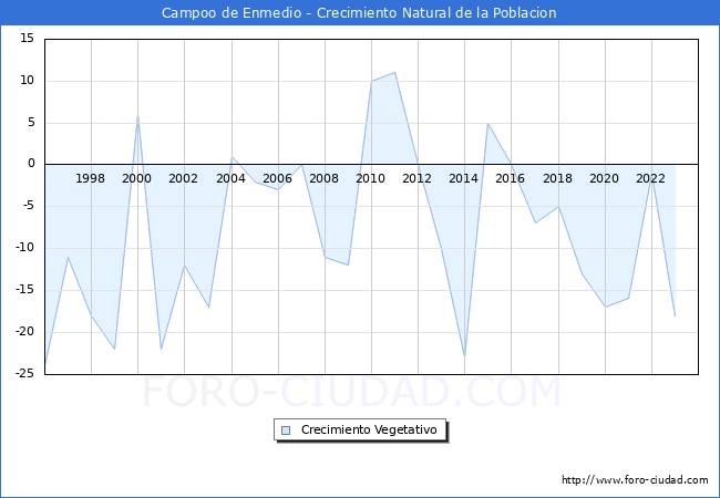 Crecimiento Vegetativo del municipio de Campoo de Enmedio desde 1996 hasta el 2023 