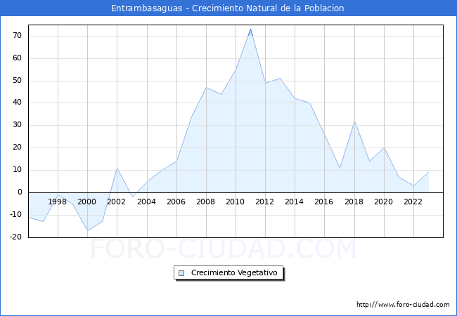 Crecimiento Vegetativo del municipio de Entrambasaguas desde 1996 hasta el 2023 