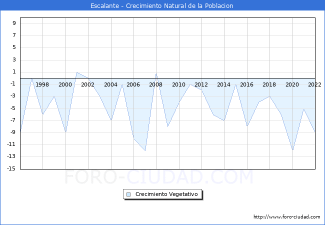Crecimiento Vegetativo del municipio de Escalante desde 1996 hasta el 2022 