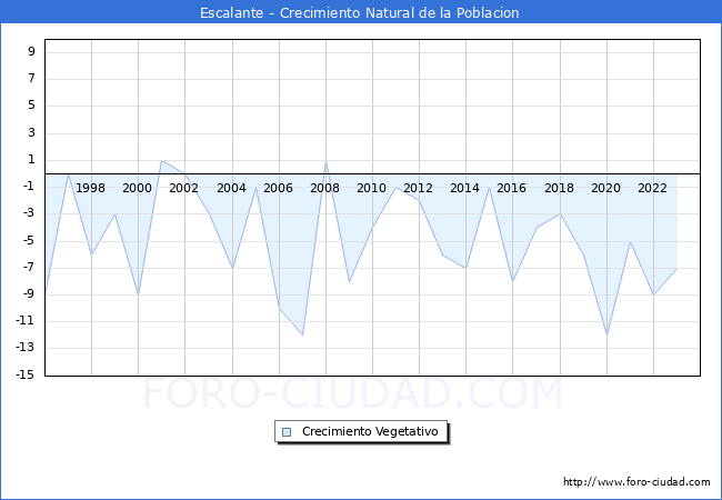 Crecimiento Vegetativo del municipio de Escalante desde 1996 hasta el 2023 