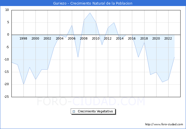 Crecimiento Vegetativo del municipio de Guriezo desde 1996 hasta el 2023 
