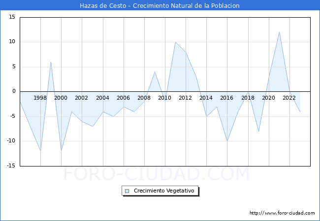 Crecimiento Vegetativo del municipio de Hazas de Cesto desde 1996 hasta el 2023 