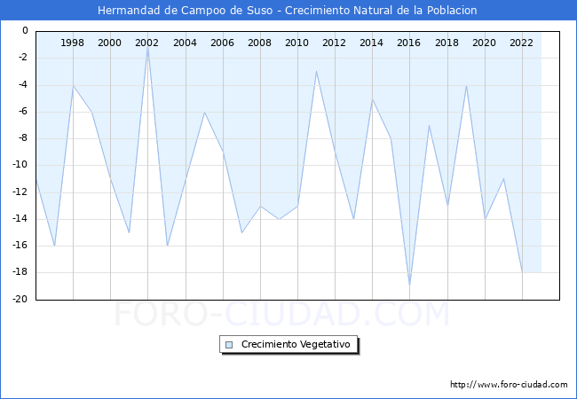 Crecimiento Vegetativo del municipio de Hermandad de Campoo de Suso desde 1996 hasta el 2023 