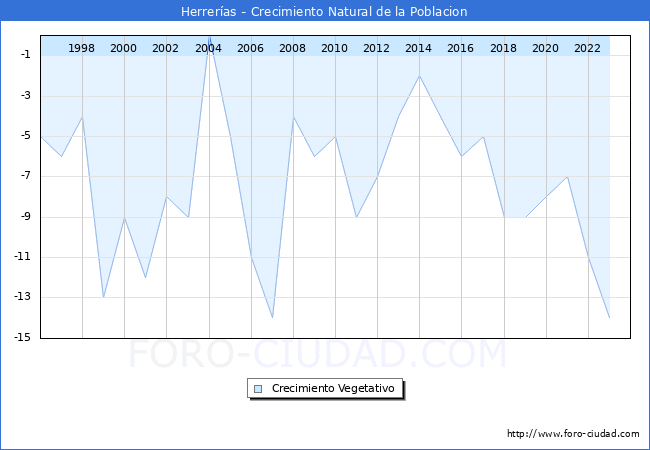 Crecimiento Vegetativo del municipio de Herrer�as desde 1996 hasta el 2023 
