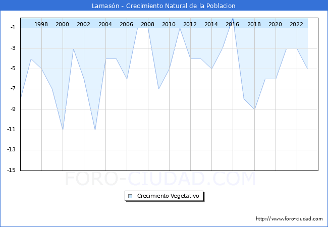 Crecimiento Vegetativo del municipio de Lamas�n desde 1996 hasta el 2023 