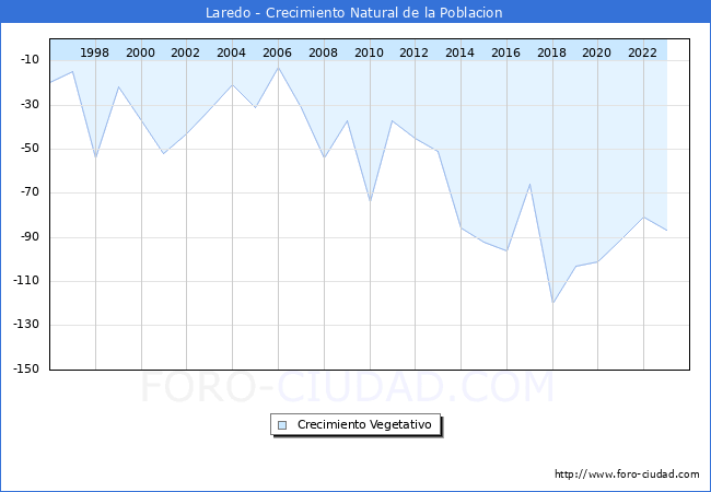Crecimiento Vegetativo del municipio de Laredo desde 1996 hasta el 2023 