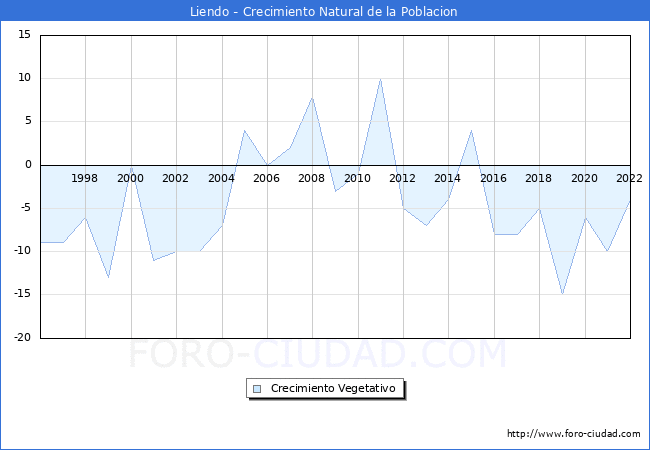 Crecimiento Vegetativo del municipio de Liendo desde 1996 hasta el 2022 