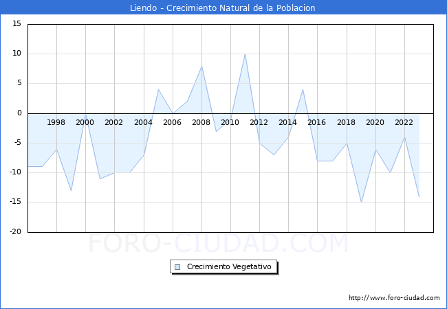 Crecimiento Vegetativo del municipio de Liendo desde 1996 hasta el 2023 