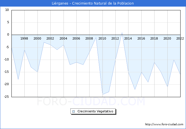 Crecimiento Vegetativo del municipio de Lirganes desde 1996 hasta el 2022 