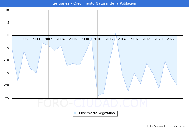 Crecimiento Vegetativo del municipio de Lirganes desde 1996 hasta el 2023 
