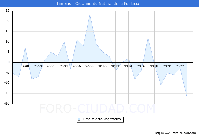 Crecimiento Vegetativo del municipio de Limpias desde 1996 hasta el 2023 