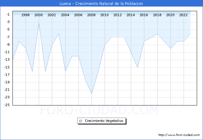 Crecimiento Vegetativo del municipio de Luena desde 1996 hasta el 2023 