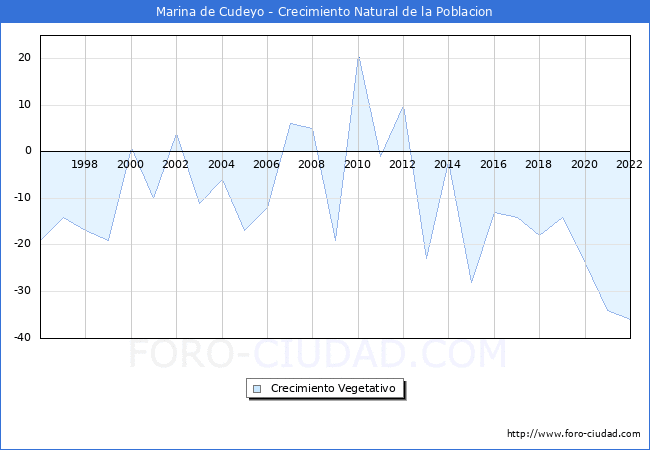 Crecimiento Vegetativo del municipio de Marina de Cudeyo desde 1996 hasta el 2022 