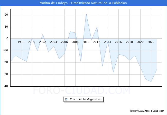 Crecimiento Vegetativo del municipio de Marina de Cudeyo desde 1996 hasta el 2023 