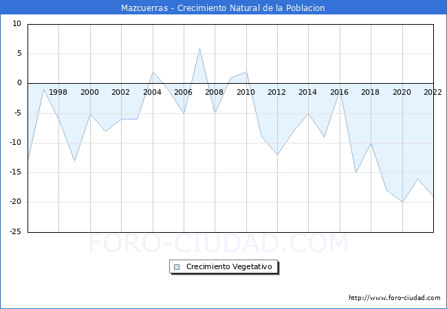 Crecimiento Vegetativo del municipio de Mazcuerras desde 1996 hasta el 2022 