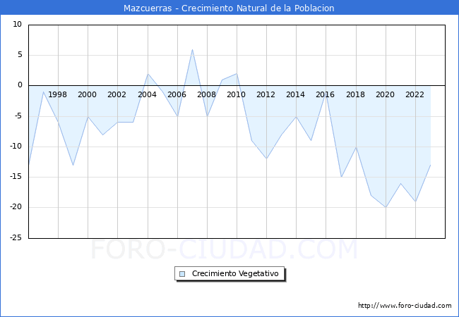 Crecimiento Vegetativo del municipio de Mazcuerras desde 1996 hasta el 2023 