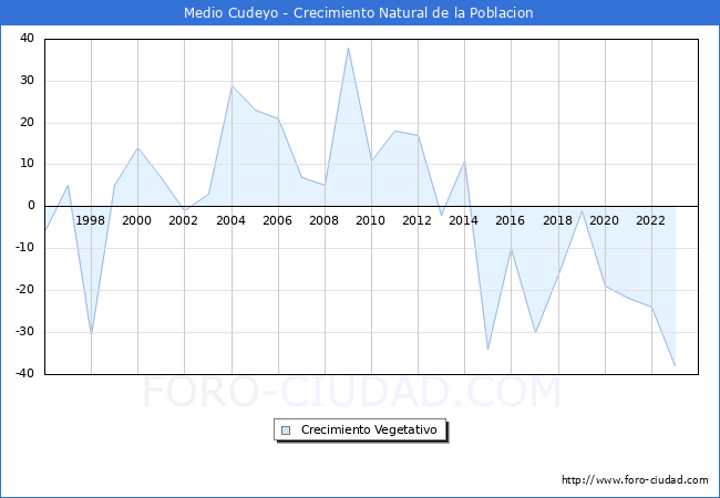 Crecimiento Vegetativo del municipio de Medio Cudeyo desde 1996 hasta el 2023 
