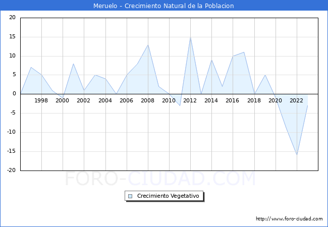 Crecimiento Vegetativo del municipio de Meruelo desde 1996 hasta el 2023 