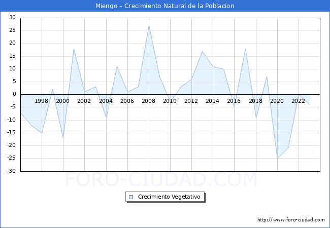 Crecimiento Vegetativo del municipio de Miengo desde 1996 hasta el 2023 
