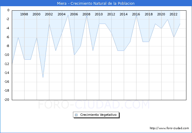 Crecimiento Vegetativo del municipio de Miera desde 1996 hasta el 2023 
