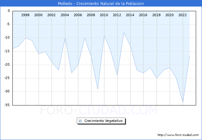 Crecimiento Vegetativo del municipio de Molledo desde 1996 hasta el 2023 