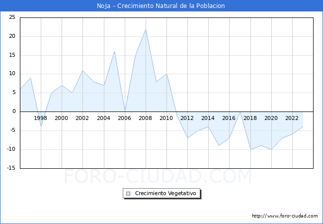 Crecimiento Vegetativo del municipio de Noja desde 1996 hasta el 2023 