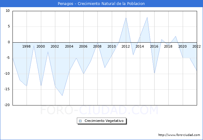 Crecimiento Vegetativo del municipio de Penagos desde 1996 hasta el 2022 