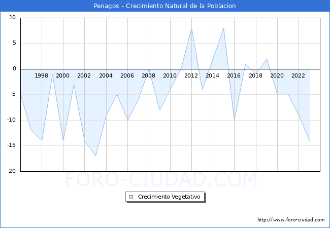 Crecimiento Vegetativo del municipio de Penagos desde 1996 hasta el 2023 