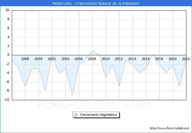 Crecimiento Vegetativo del municipio de Pearrubia desde 1996 hasta el 2022 