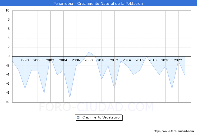 Crecimiento Vegetativo del municipio de Pe�arrubia desde 1996 hasta el 2023 