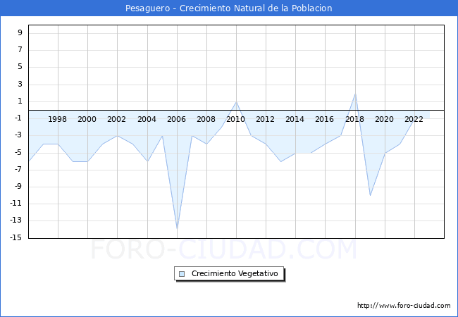 Crecimiento Vegetativo del municipio de Pesaguero desde 1996 hasta el 2023 