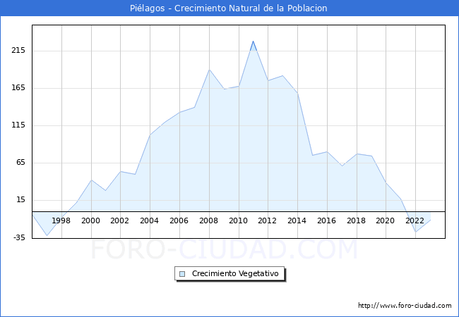 Crecimiento Vegetativo del municipio de Pilagos desde 1996 hasta el 2023 
