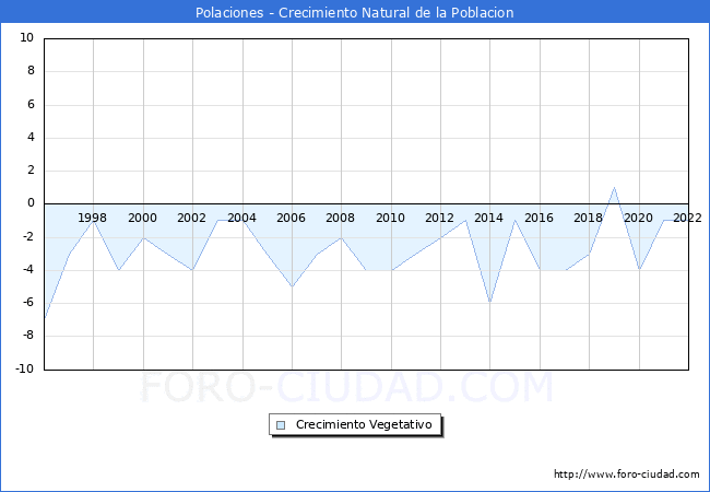 Crecimiento Vegetativo del municipio de Polaciones desde 1996 hasta el 2021 