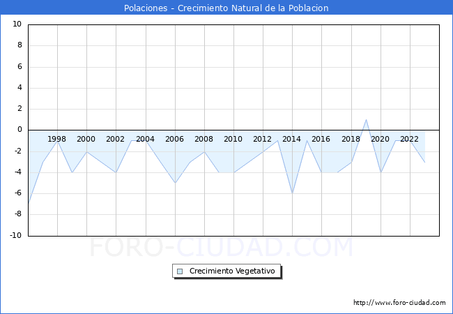 Crecimiento Vegetativo del municipio de Polaciones desde 1996 hasta el 2023 
