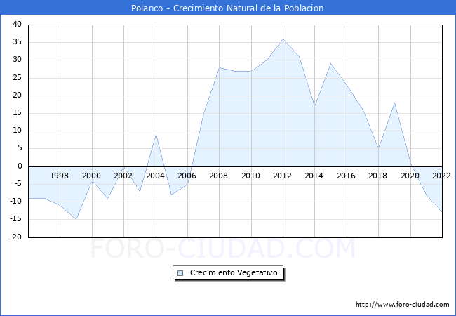 Crecimiento Vegetativo del municipio de Polanco desde 1996 hasta el 2022 