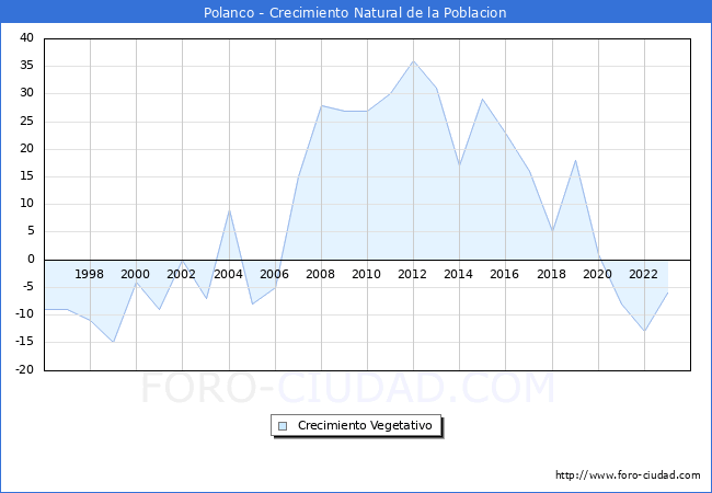 Crecimiento Vegetativo del municipio de Polanco desde 1996 hasta el 2023 