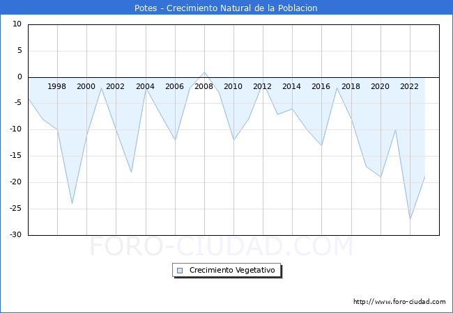 Crecimiento Vegetativo del municipio de Potes desde 1996 hasta el 2023 