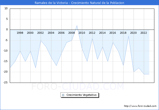 Crecimiento Vegetativo del municipio de Ramales de la Victoria desde 1996 hasta el 2023 