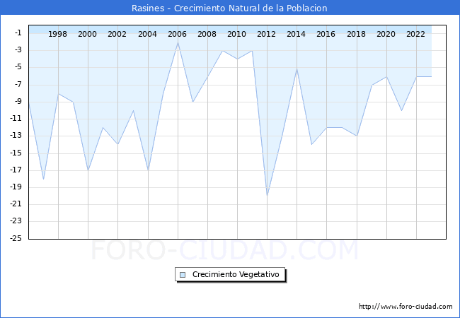 Crecimiento Vegetativo del municipio de Rasines desde 1996 hasta el 2023 