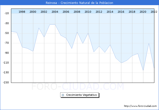 Crecimiento Vegetativo del municipio de Reinosa desde 1996 hasta el 2022 