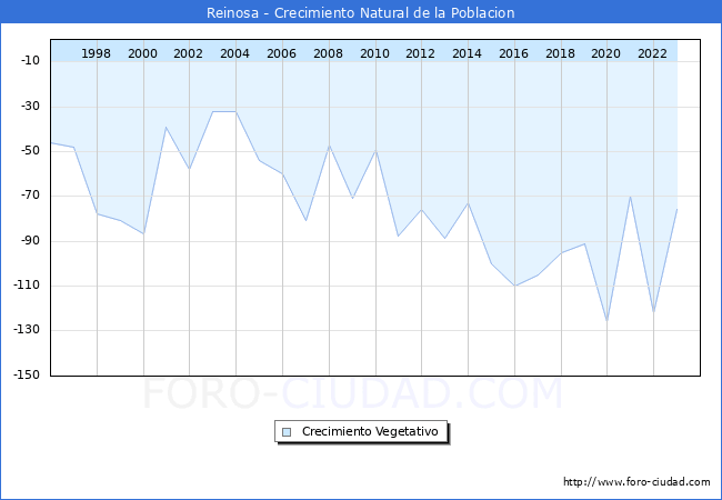 Crecimiento Vegetativo del municipio de Reinosa desde 1996 hasta el 2023 