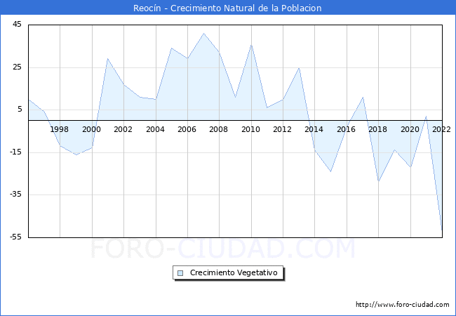 Crecimiento Vegetativo del municipio de Reocn desde 1996 hasta el 2022 