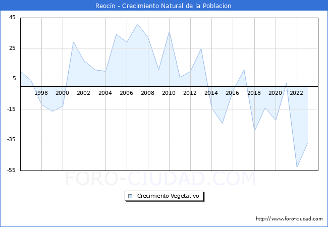 Crecimiento Vegetativo del municipio de Reocn desde 1996 hasta el 2023 
