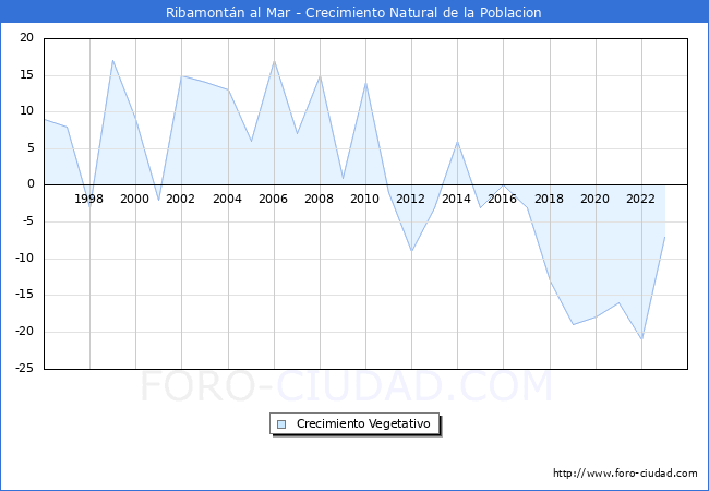 Crecimiento Vegetativo del municipio de Ribamontn al Mar desde 1996 hasta el 2023 