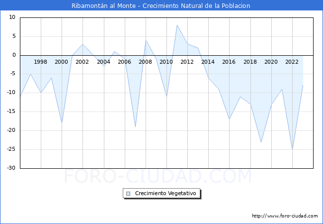 Crecimiento Vegetativo del municipio de Ribamontn al Monte desde 1996 hasta el 2023 