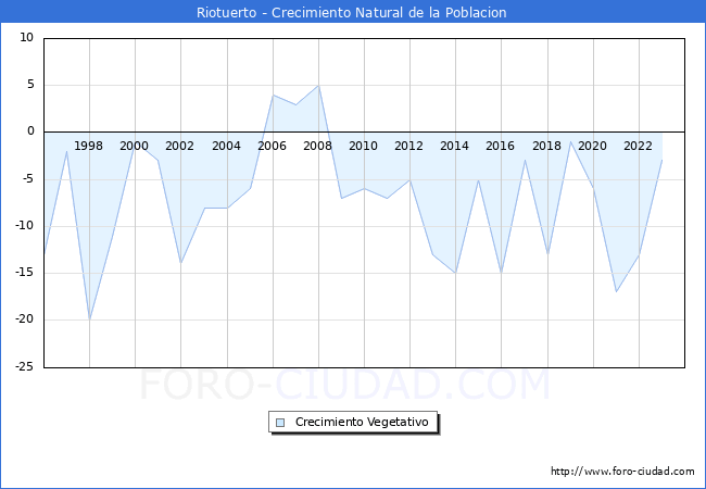 Crecimiento Vegetativo del municipio de Riotuerto desde 1996 hasta el 2023 