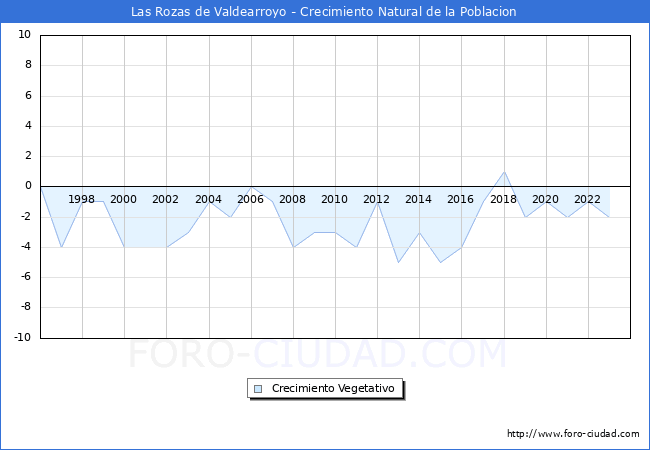 Crecimiento Vegetativo del municipio de Las Rozas de Valdearroyo desde 1996 hasta el 2023 