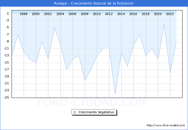 Crecimiento Vegetativo del municipio de Ruesga desde 1996 hasta el 2023 
